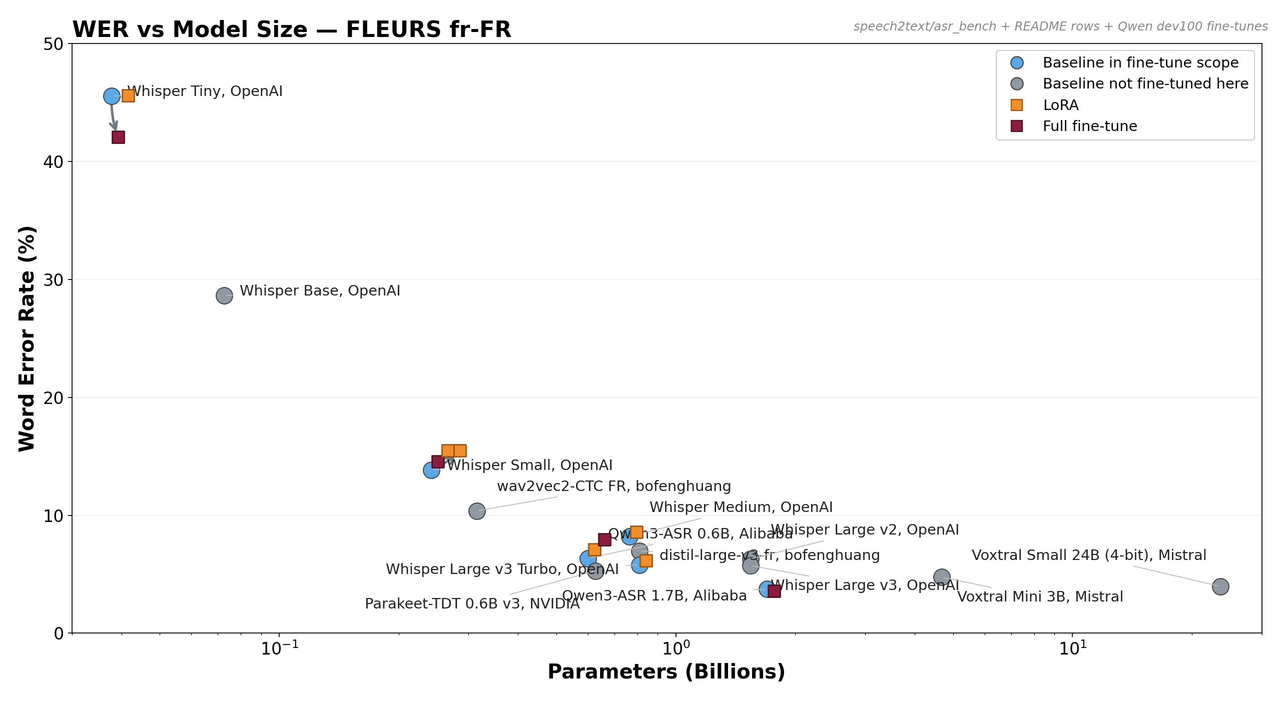 fr-FR benchmark + fine-tunes