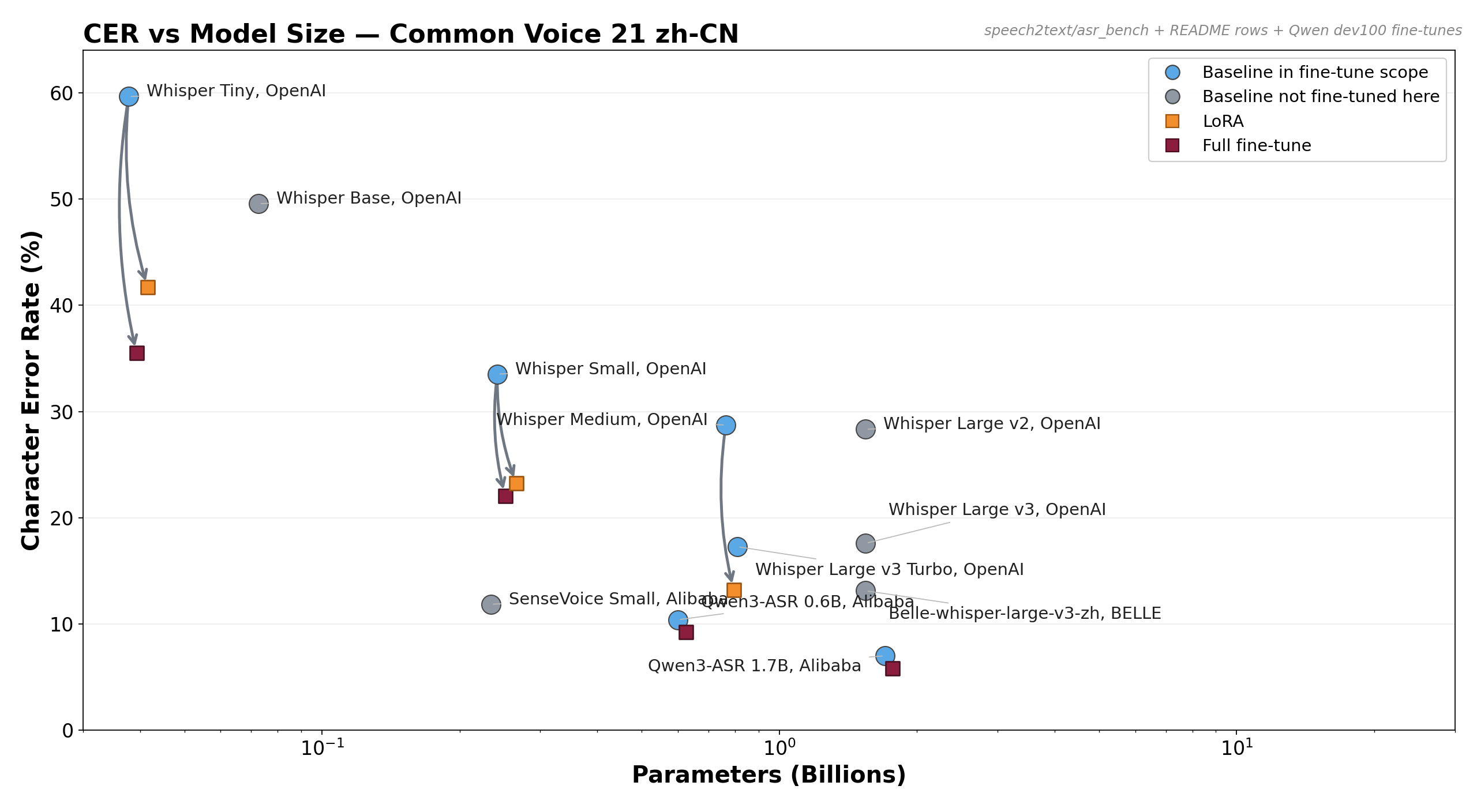 zh-CN benchmark + fine-tunes